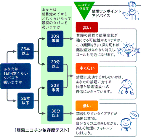 簡易ニコチン依存度テスト